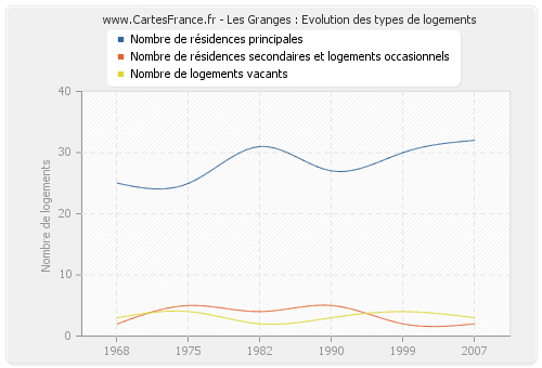 Les Granges : Evolution des types de logements